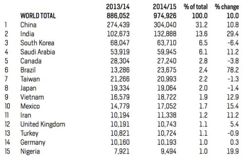 ТОП-15 стран